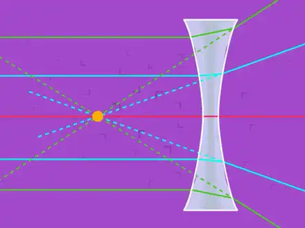 Diverging Lenses